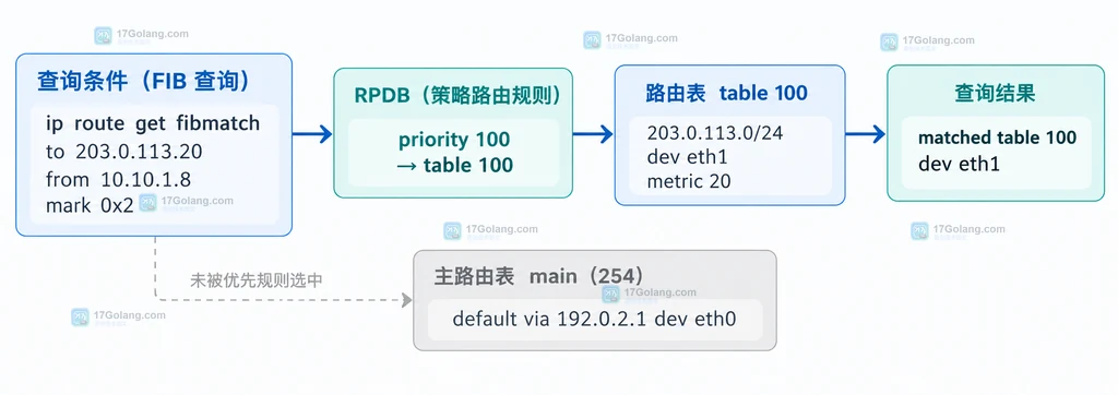 RPDB 优先级与 table 100、main 254 关系的静态说明图