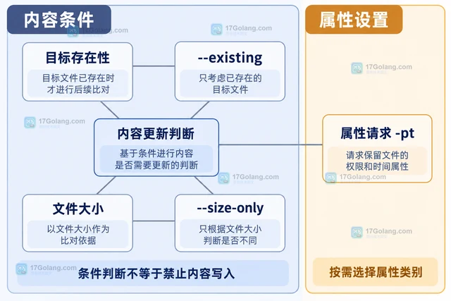 rsync 怎样只同步文件属性不复制内容