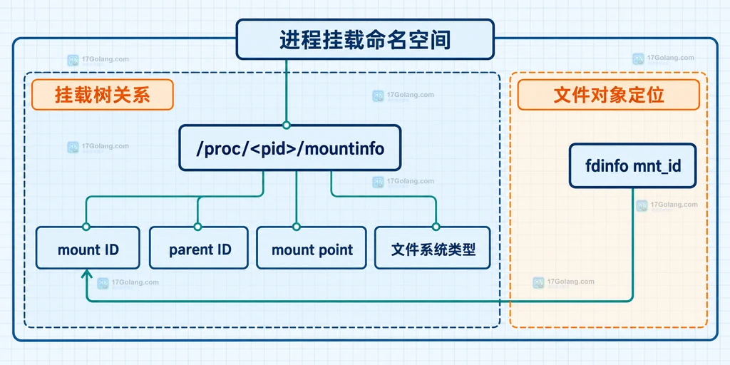 Linux procfs fd 与 fdinfo 的静态结构说明图