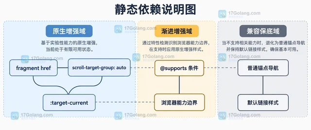 CSS scroll-target-group 怎样让目录项跟随当前章节高亮