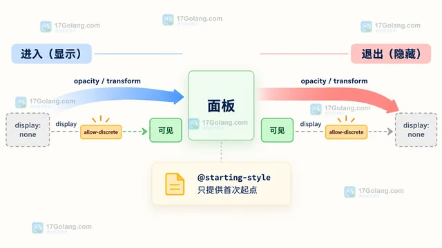 CSS @starting-style 怎样为首次显示补上过渡起点