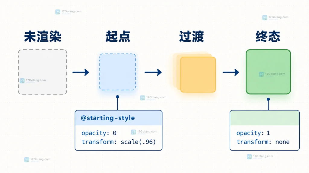 图2：starting-style-entry-state