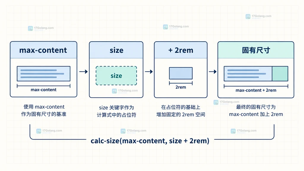 CSS calc-size 使用 max-content、size 和固定长度计算固有尺寸的结构说明图