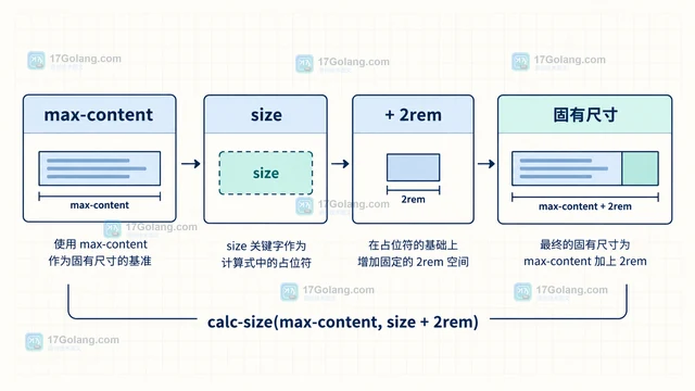 CSS calc-size() 为 max-content 添加固定内边距的实现方式