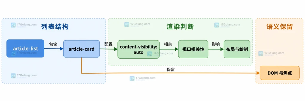 长列表中每个卡片作为独立 content-visibility 渲染边界的结构说明图