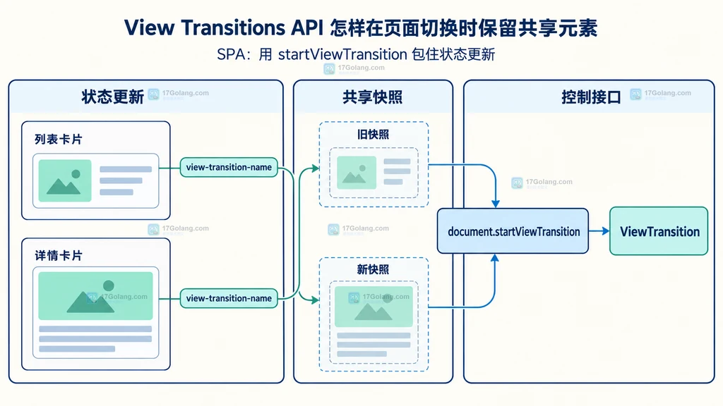 列表卡片与详情卡片通过 view-transition-name 连接旧快照和新快照的 SPA 结构图