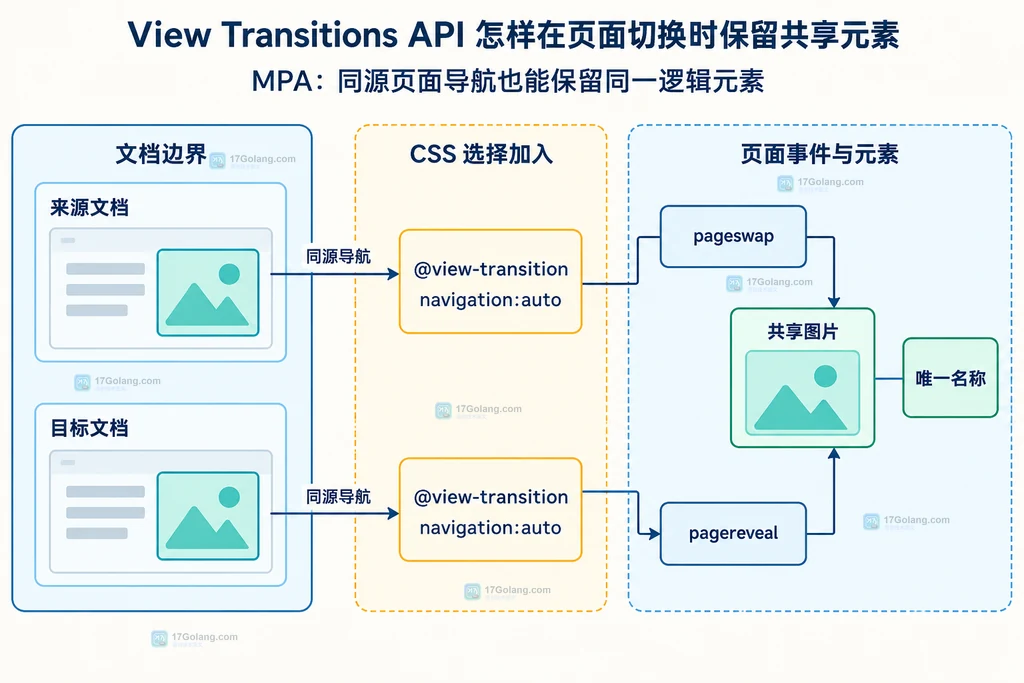 来源文档和目标文档通过同源导航及 navigation auto 连接共享图片的 MPA 结构图
