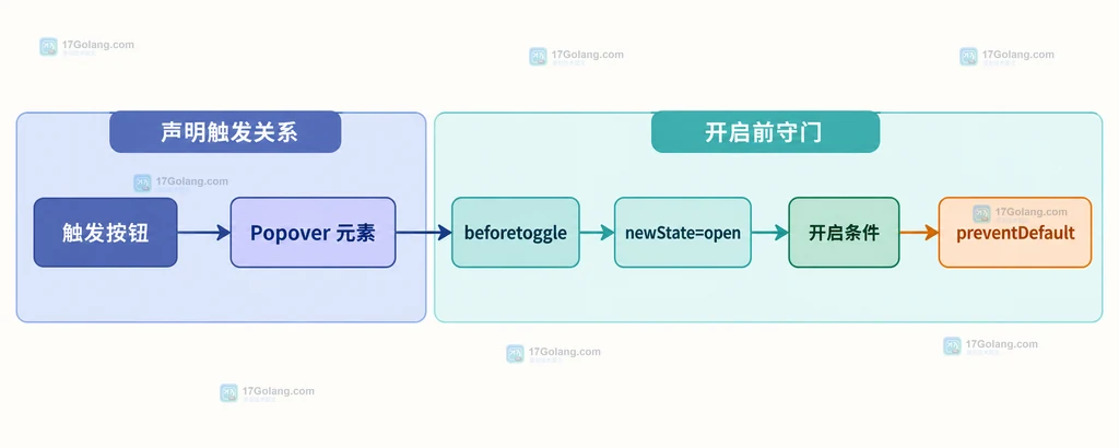 触发按钮、Popover 元素、beforetoggle 与开启条件和 preventDefault 的双域关系说明图