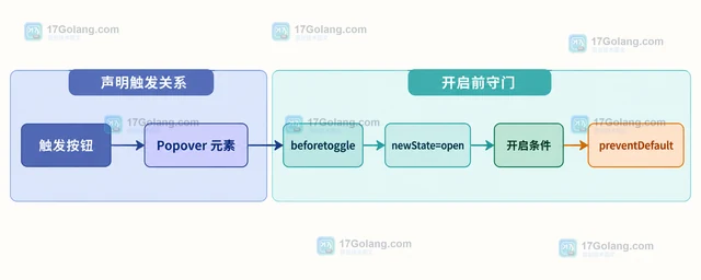 Popover API beforetoggle 怎样阻止不满足条件的浮层打开