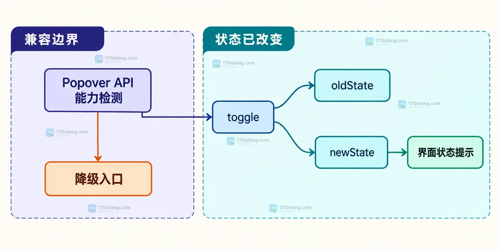 Popover API 能力检测、降级入口、toggle 状态字段和界面提示的边界说明图