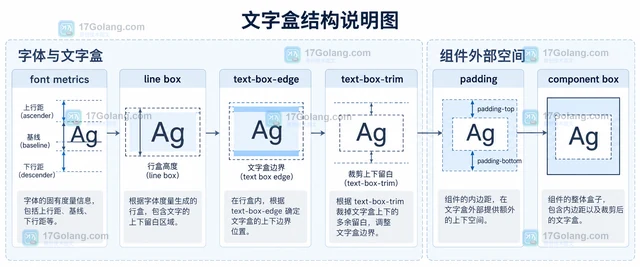 CSS text-box-trim 怎样裁掉文字上下多余留白
