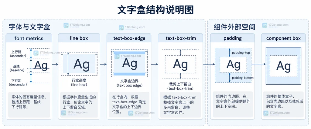 字体度量、行盒、text-box-edge、text-box-trim、组件盒与 padding 的静态关系说明图