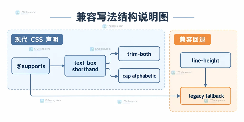 @supports、text-box 简写、trim-both、cap alphabetic 与旧环境 line-height 回退的静态关系图