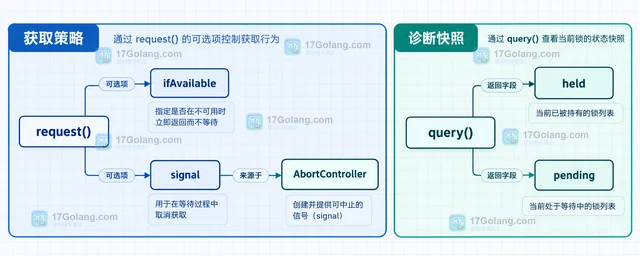 navigator.locks 怎样避免多个标签页同时刷新同一资源