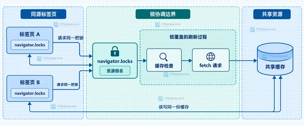 同源标签页通过 navigator.locks 和资源锁名协调缓存检查、fetch 请求与共享缓存的关系说明图