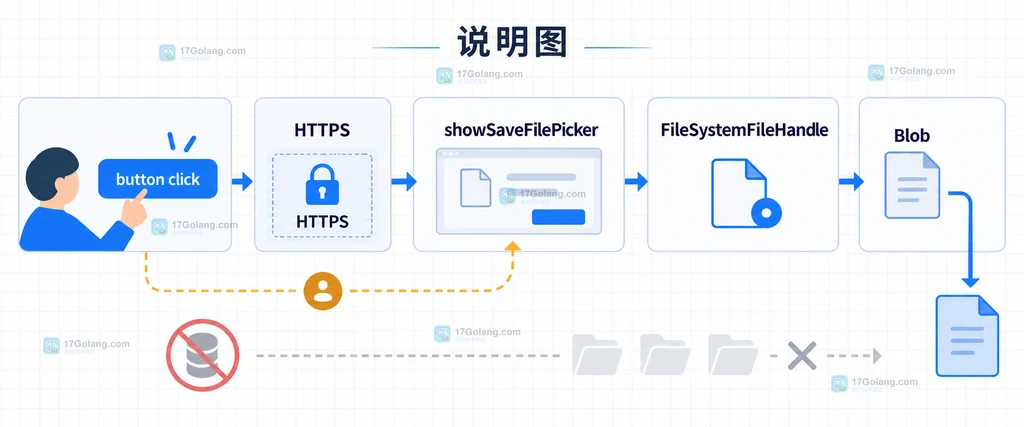 File System Access API 中 HTTPS、用户点击、showSaveFilePicker、FileSystemFileHandle 与 Blob 的关系说明图
