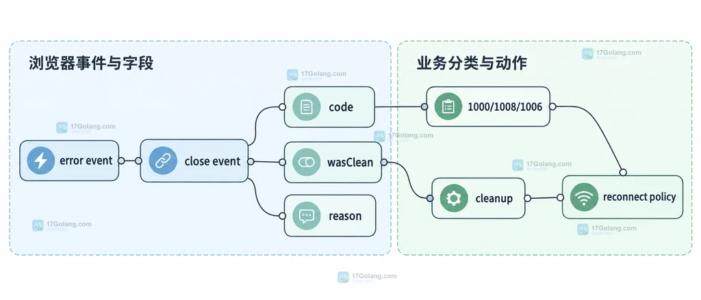 CloseEvent 的 code、wasClean、reason 与 error 事件分类及重连决策关系图