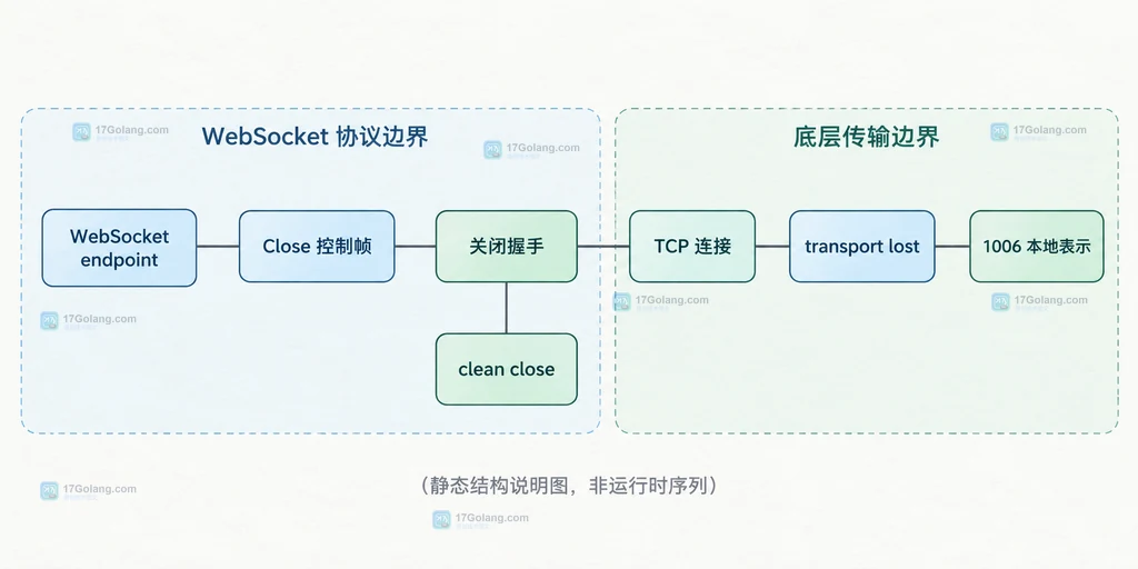 WebSocket Close 帧、关闭握手、底层 TCP 连接与 1006 本地表示的静态关系说明图