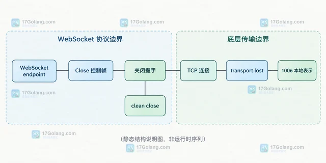 WebSocket 怎样区分 close code 与网络断开