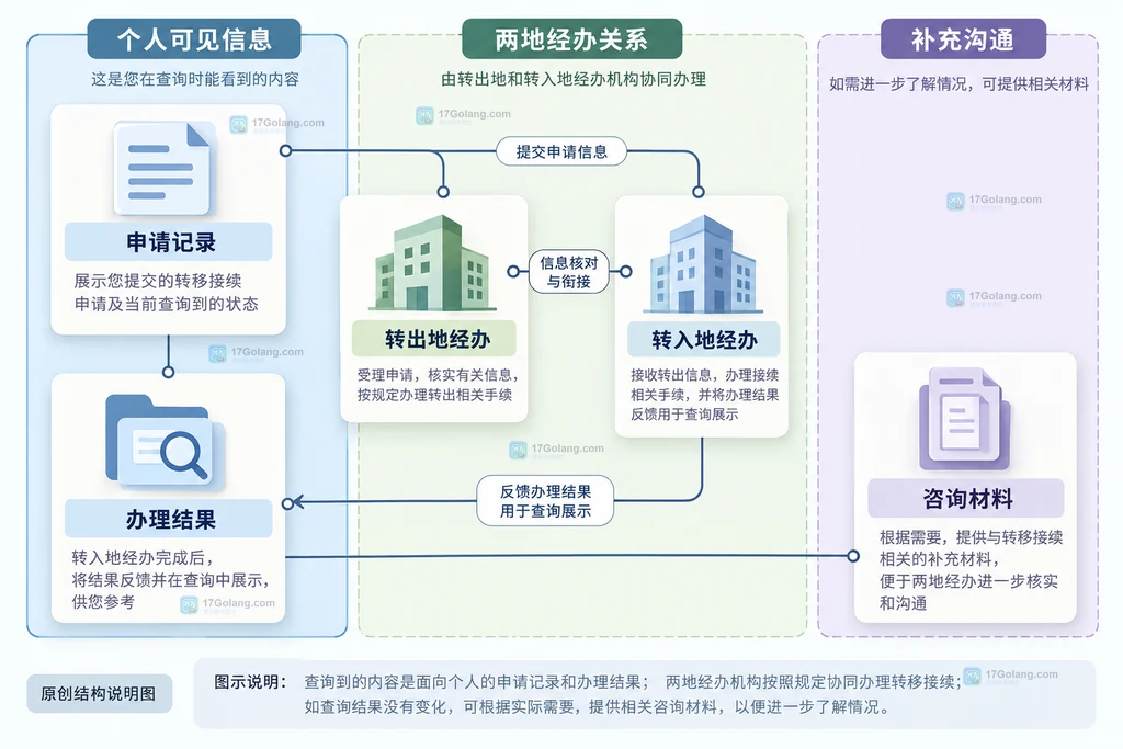 社会保险跨省转移接续记录与两地经办关系说明图