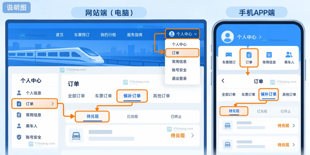 铁路12306网站个人中心与App订单页的候补订单入口原创说明图