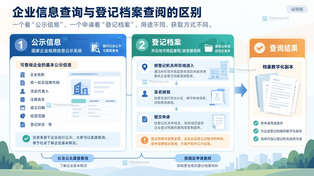 企业登记查询入口说明图,区分国家企业信用信息公示系统与所在地市场监管局登记档案办理入口