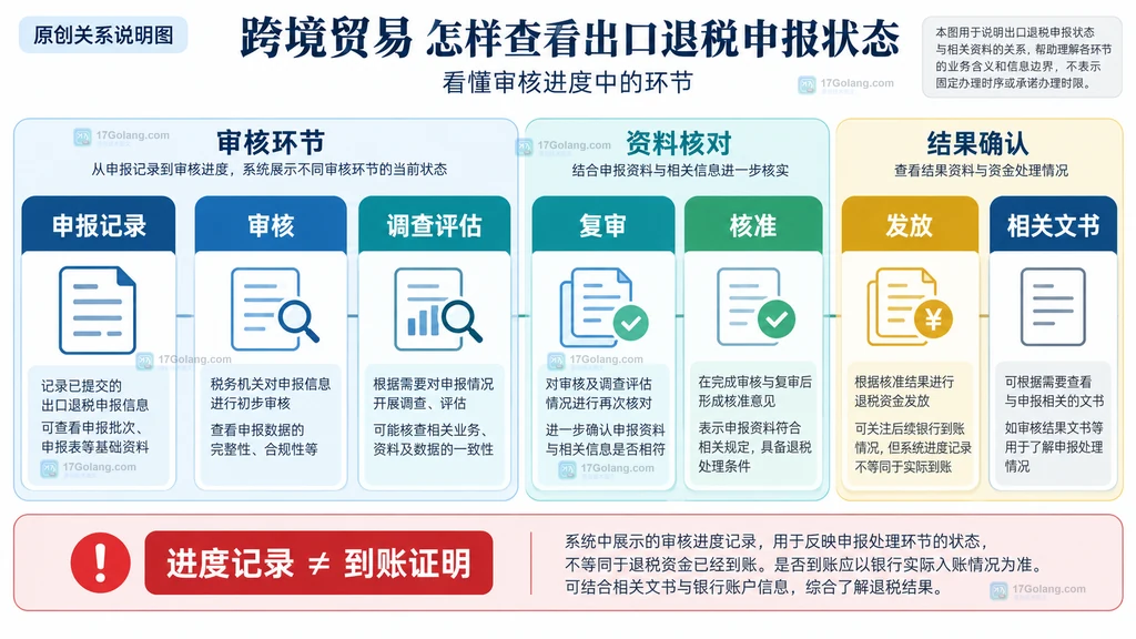 出口退税申报查询入口的原创界面说明,展示企业查询菜单、申请时间和申报记录核对项
