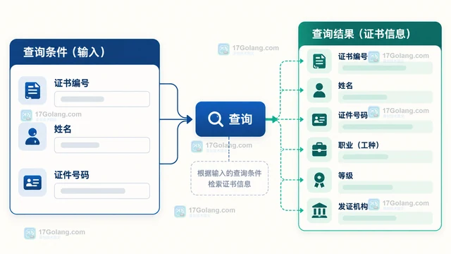 职业资格 怎样查询职业资格证书信息