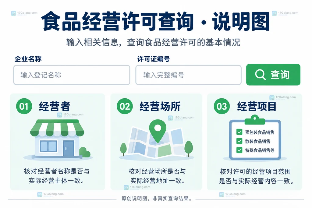 原创食品经营许可查询界面,显示企业名称和许可证编号输入项及主体场所项目核对卡