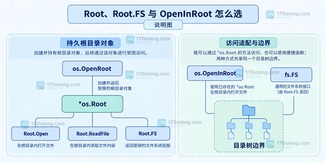 Go os.Root 怎样限制相对路径不能越过根目录