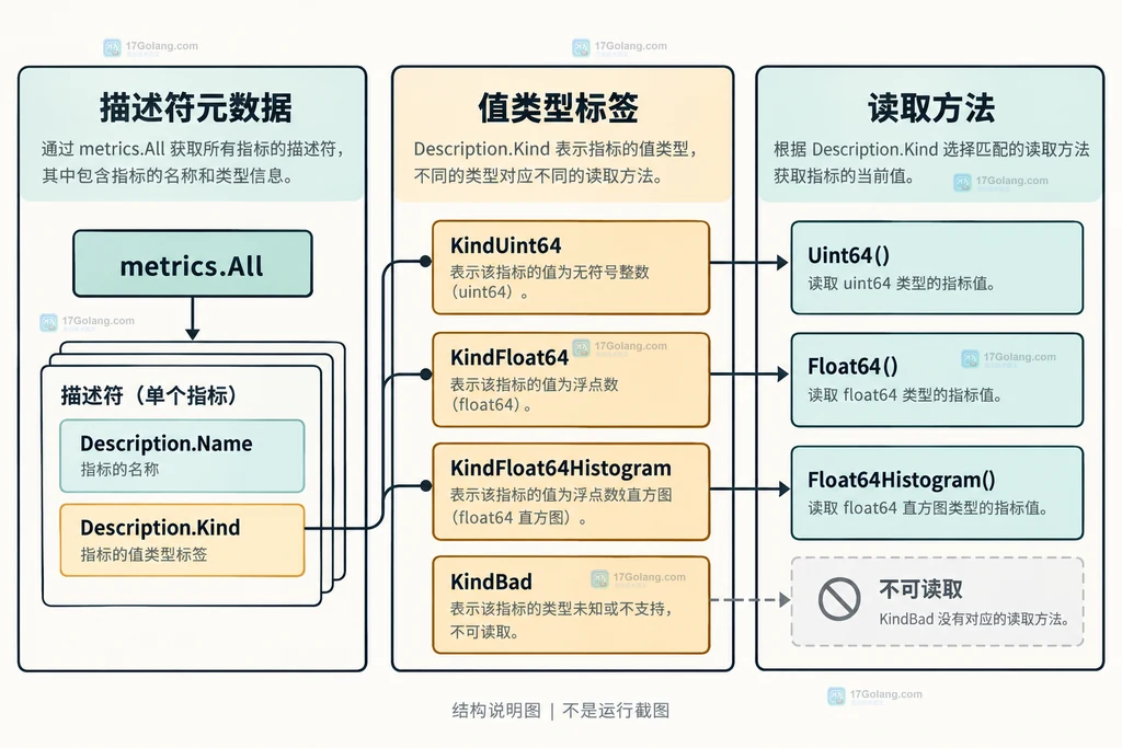 帮助读者理解 Read、Value.Kind 和 Float64Histogram 的安全关系,以及 Buckets 与 Counts 的配对。