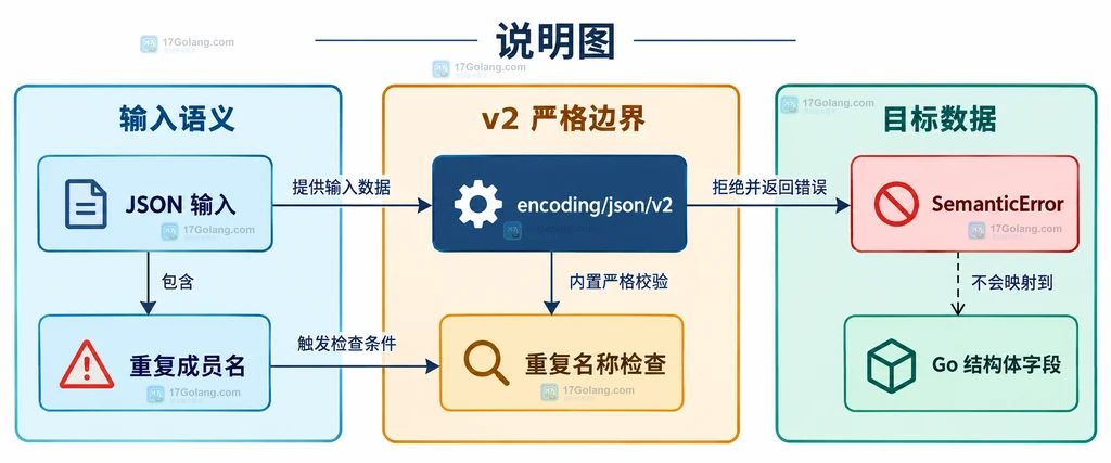 AllowDuplicateNames 兼容选项与结构体字段边界的静态关系图