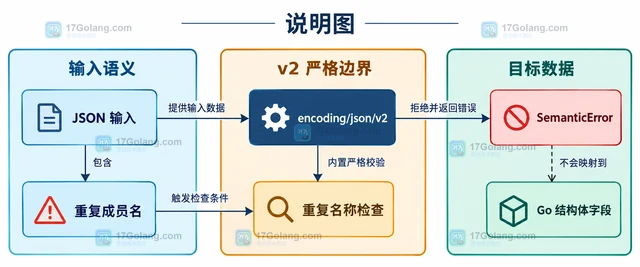 Go encoding/json/v2 对象重复字段被拒绝怎么办