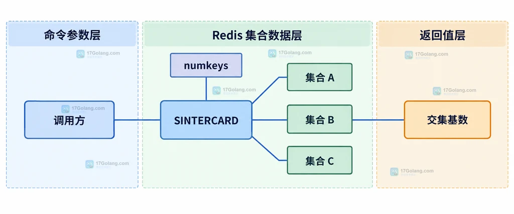SINTERCARD 调用方、numkeys、多个 Redis 集合与交集基数之间的静态关系图