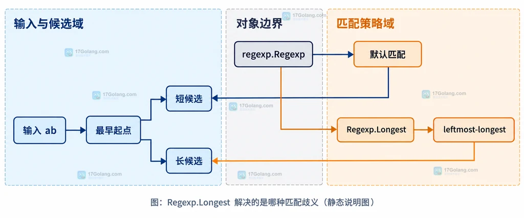 regexp.Regexp、默认 leftmost-first、Longest、最早起点和最长候选之间的静态关系说明图