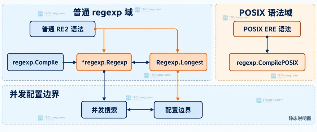 regexp.Compile、Regexp.Longest、CompilePOSIX、普通语法和 POSIX 语法之间的静态职责边界说明图