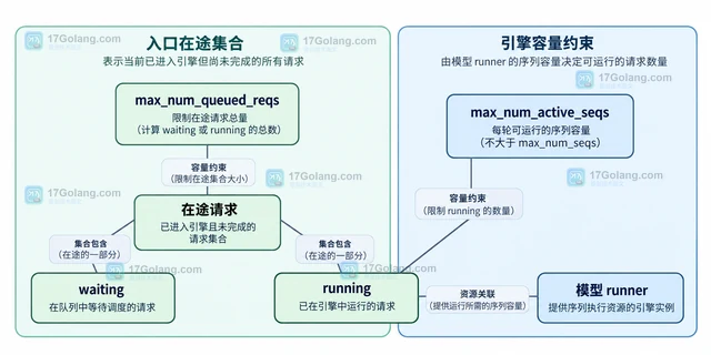 vLLM 怎样设置连续批处理的并发上限