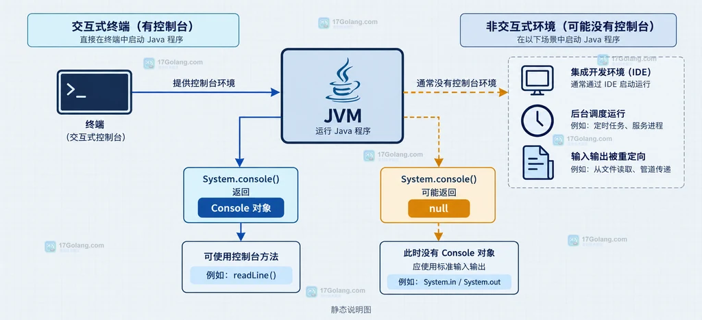 Java System.console 从交互终端或重定向输入进入 JVM 的 Console 存在性静态结构说明图