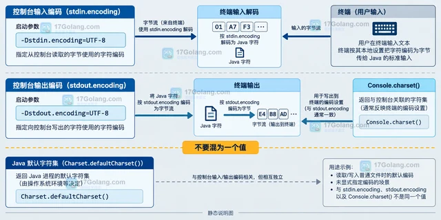 Java Console.charset 确定终端读写字符集的处理方法