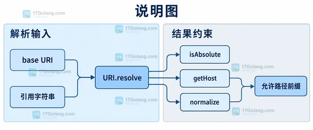 Java URI.resolve 怎样避免相对路径误换主机
