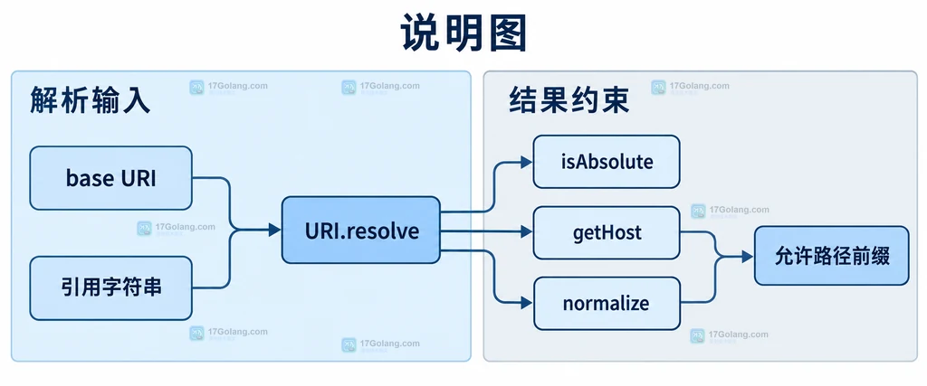Java URI resolve 解析结果的 scheme、host、path 检查边界结构图