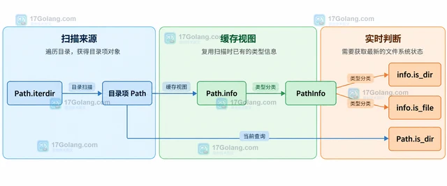 Python pathlib.Path.info 怎样复用目录项类型信息