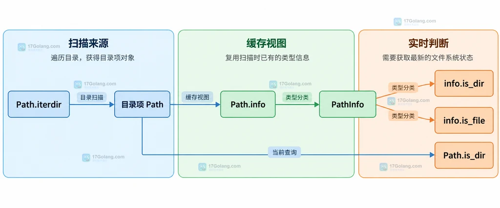 Python pathlib Path.iterdir、Path.info、PathInfo 类型方法与实时 Path 查询之间的缓存关系说明图
