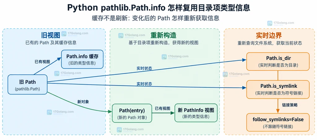 Python pathlib Path.info 缓存视图、重新构造 Path 与 is_dir 等实时查询的边界结构图