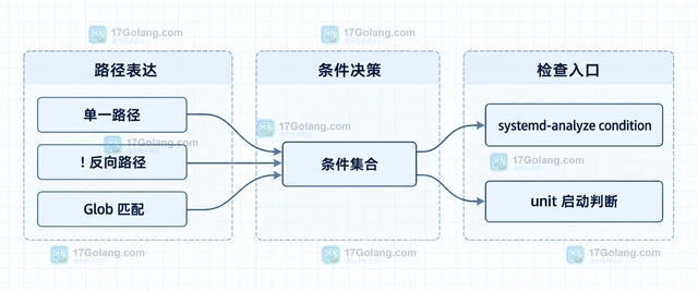 systemd 怎样用 ConditionPathExists 控制服务启动条件