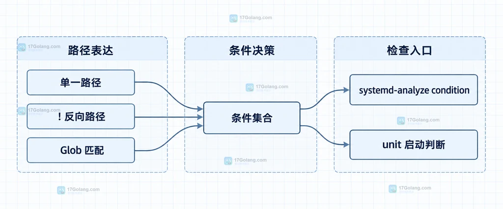 systemd 条件、依赖与重启边界的静态结构说明图