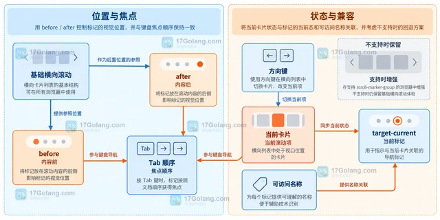 CSS scroll-marker-group 怎样为横向滚动列表生成导航标记