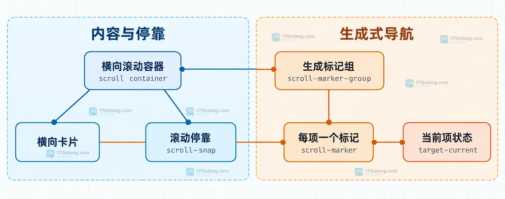 CSS scroll-marker-group 横向滚动容器、卡片、滚动停靠点和导航标记组的结构说明图