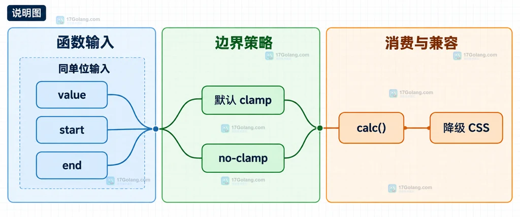CSS progress 函数的 value、start、end、同单位输入、默认夹取与 no-clamp 关系说明图