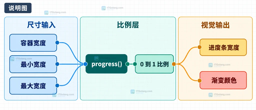 容器宽度经过 CSS progress 函数变成比例并连接到进度条宽度和渐变颜色的结构说明图